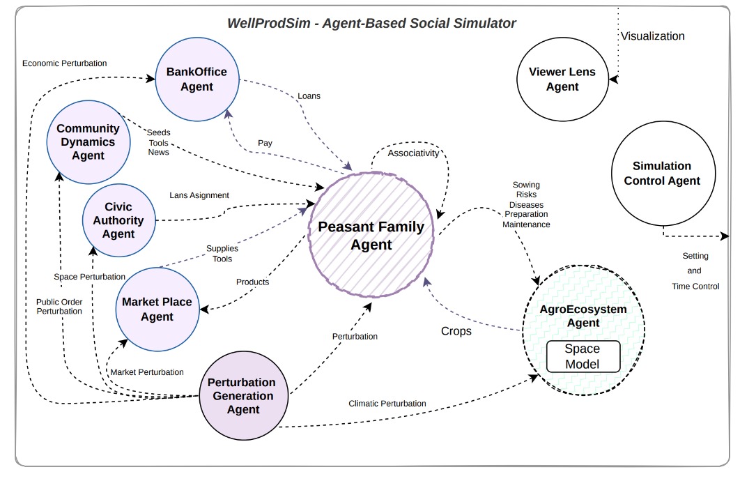 Multi-Agent System Interactions